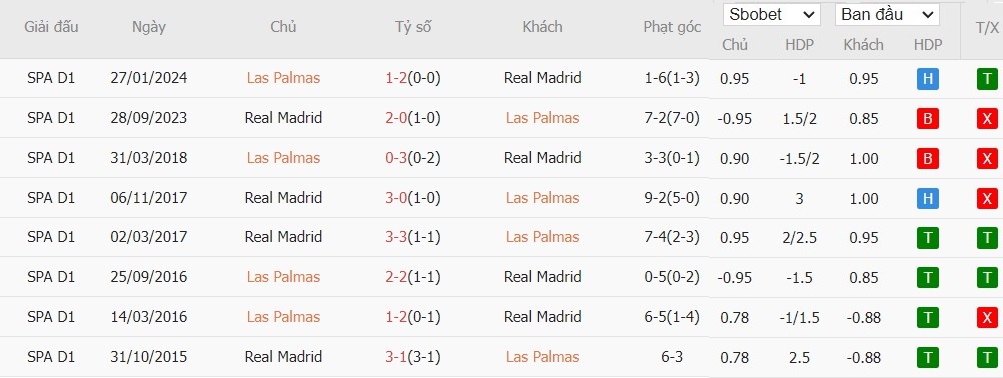 Kèo thẻ phạt ngon ăn Las Palmas vs Real Madrid, 2h30 ngày 30/08 - Ảnh 3