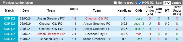 Nhận định Cheonan City vs Ansan Greeners, 17h30 ngày 26/8 - Ảnh 3