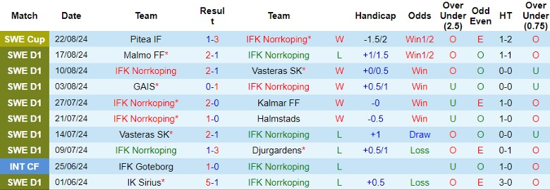 Nhận định IFK Norrkoping vs Mjallby AIF, 0h00 ngày 27/8 - Ảnh 1