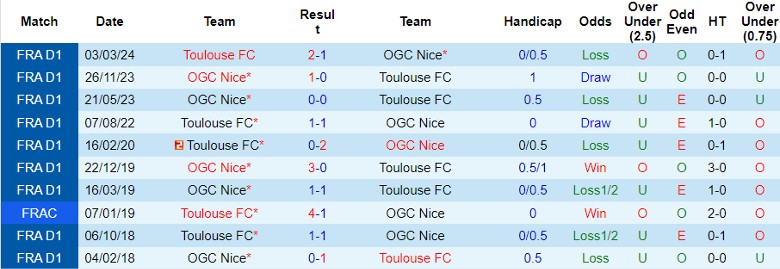 Nhận định OGC Nice vs Toulouse FC, 22h00 ngày 25/8 - Ảnh 3