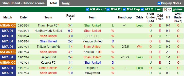 Nhận định Rakhine United vs Shan United, 16h00 ngày 26/8 - Ảnh 2