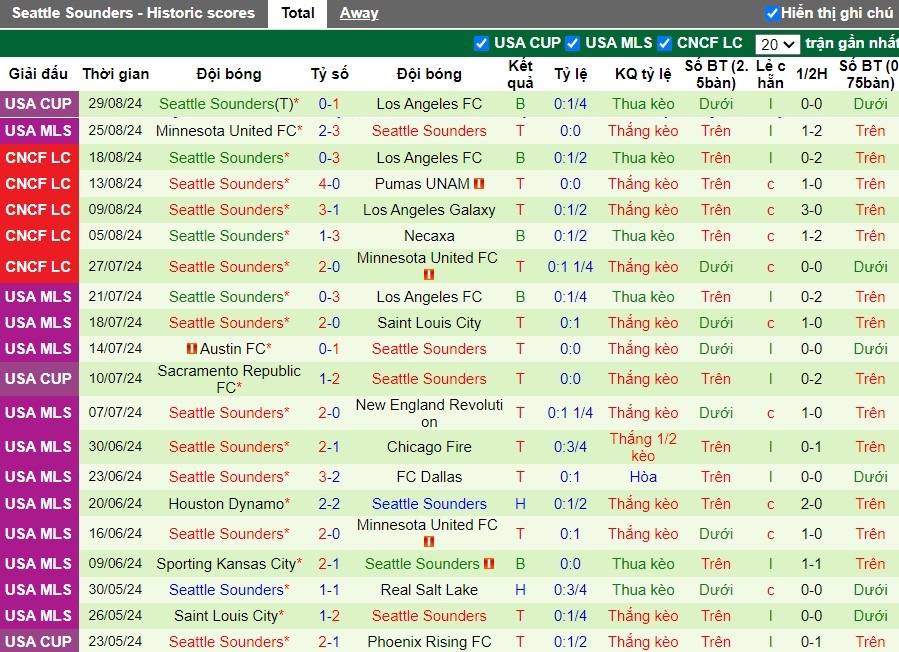 Nhận định, Soi kèo Portland Timbers vs Seattle Sounders, 9h30 ngày 01/09 - Ảnh 2