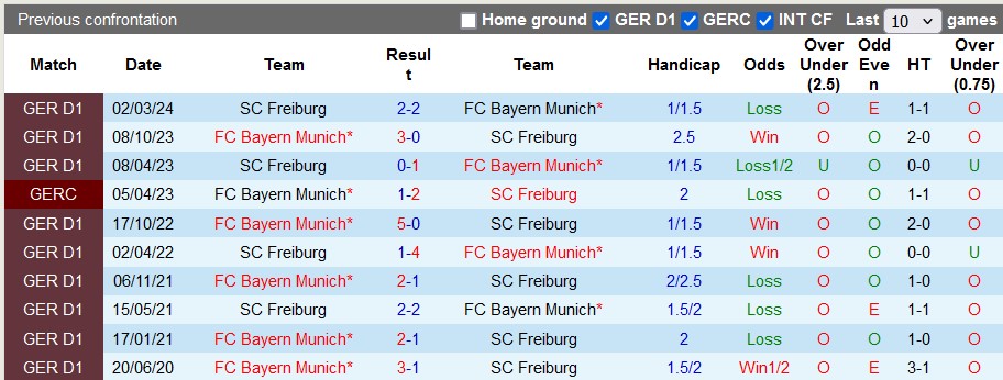 Nhận định Bayern Munich vs Freiburg, 22h30 ngày 1/9 - Ảnh 3