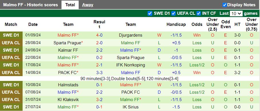 Nhận định, Soi kèo AIK Solna vs Malmo, 19h00 ngày 15/9 - Ảnh 2