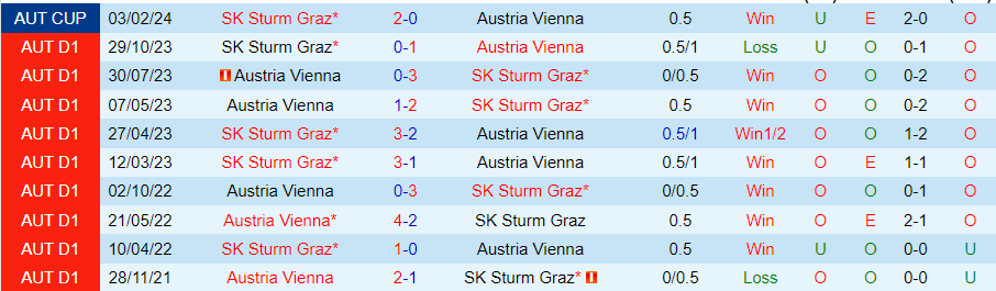 Nhận định, Soi kèo Austria Vienna vs Sturm Graz, 23h30 ngày 25/9 - Ảnh 3