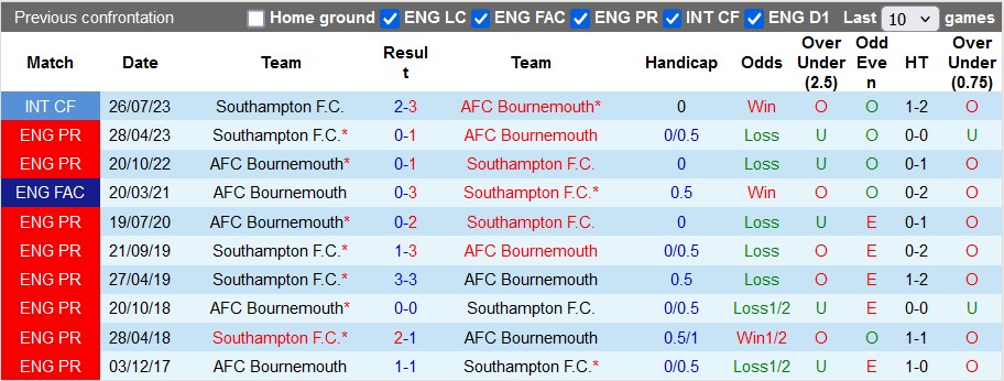 Nhận định, soi kèo Bournemouth vs Southampton, 2h ngày 1/10 - Ảnh 3