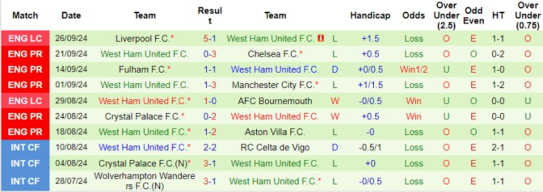 Nhận định, Soi kèo Brentford vs West Ham, 21h00 ngày 28/9 - Ảnh 2