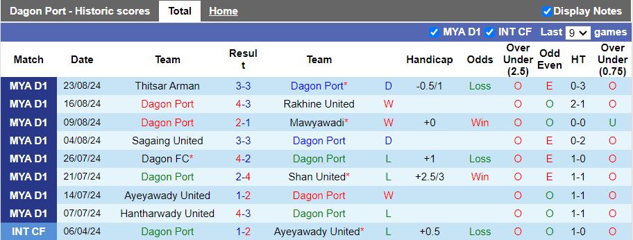 Nhận định, Soi kèo Dagon Port vs Yangon United, 16h30 ngày 8/9 - Ảnh 1