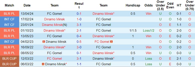 Nhận định, Soi kèo Dinamo Minsk vs FC Gomel, 23h00 ngày 12/9 - Ảnh 3