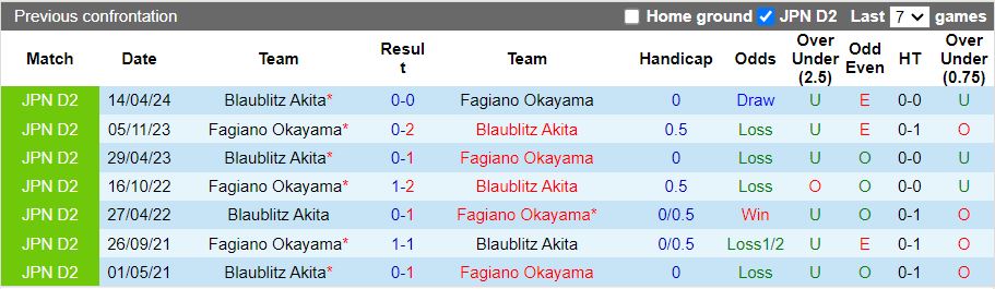 Nhận định, Soi kèo Fagiano Okayama vs Blaublitz Akita, 16h00 ngày 8/9 - Ảnh 3