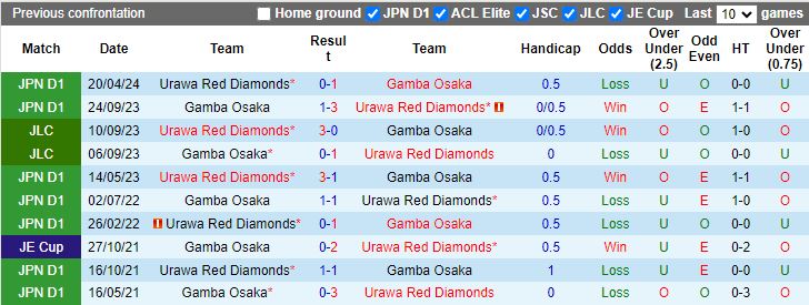 Nhận định, Soi kèo Gamba Osaka vs Urawa Red Diamonds, 17h00 ngày 14/9 - Ảnh 3