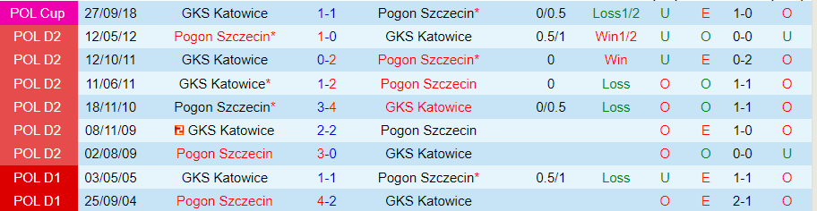 Nhận định, Soi kèo GKS Katowice vs Pogon Szczecin, 23h00 ngày 27/9 - Ảnh 3