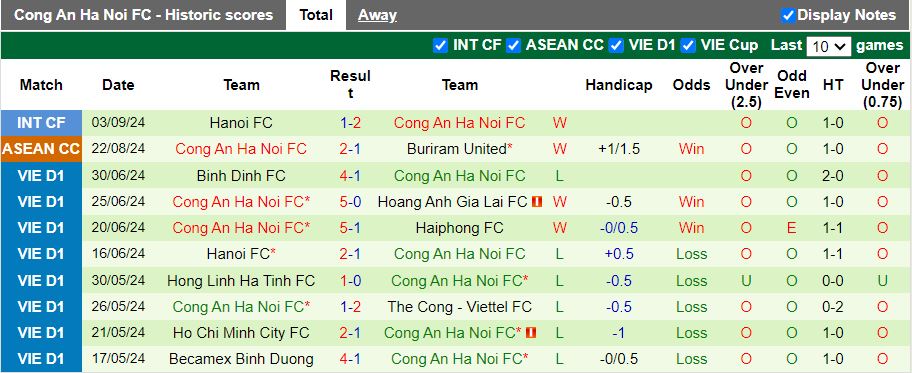 Nhận định, Soi kèo Hải Phòng vs Công an Hà Nội, 19h15 ngày 15/9 - Ảnh 2