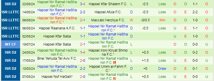 Nhận định, Soi kèo Hapoel Umm al-Fahm FC vs Hapoel Nir Ramat HaSharon FC, 23h00 ngày 2/9 - Ảnh 2