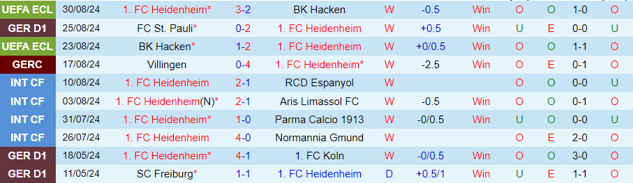 Nhận định, Soi kèo Heidenheim vs Augsburg, 20h30 ngày 1/9 - Ảnh 2