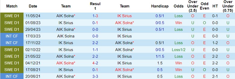 Nhận định, Soi kèo IK Sirius vs AIK Solna, 0h00 ngày 26/9 - Ảnh 3