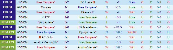 Nhận định, Soi kèo Ilves Tampere vs KuPS, 23h00 ngày 24/9 - Ảnh 1