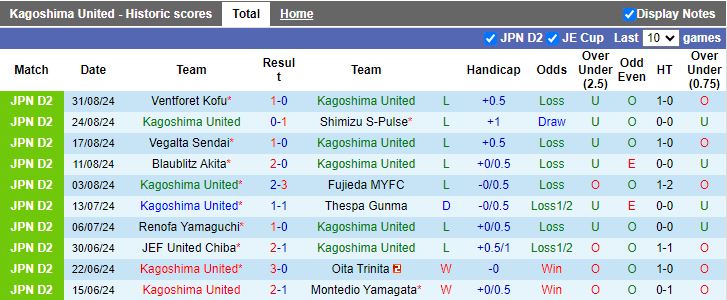 Nhận định, Soi kèo Kagoshima United vs Iwaki, 17h00 ngày 7/9 - Ảnh 1