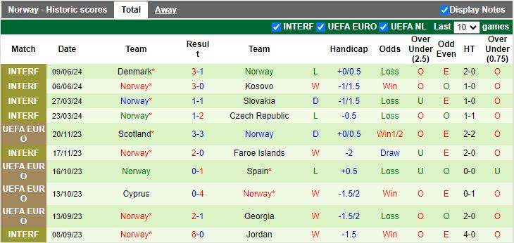 Nhận định, Soi kèo Kazakhstan vs Na Uy, 21h00 ngày 6/9 - Ảnh 2