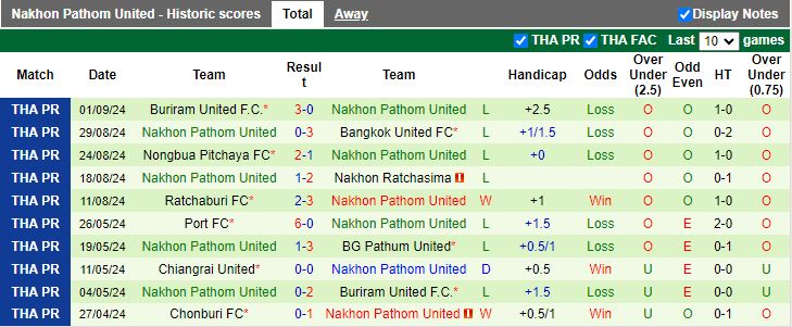 Nhận định, Soi kèo Khonkaen United vs Nakhon Pathom United, 19h00 ngày 20/9 - Ảnh 2