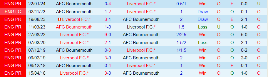 Nhận định, Soi kèo Liverpool vs Bournemouth, 21h00 ngày 21/9 - Ảnh 3