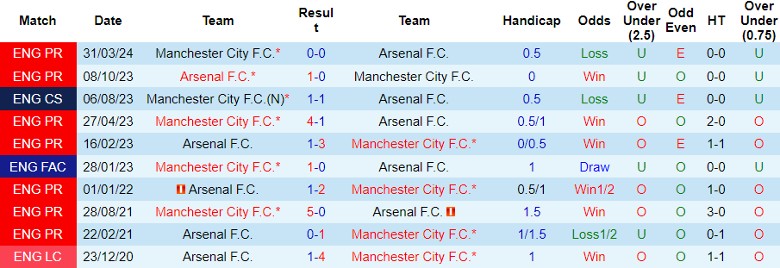 Nhận định, Soi kèo Manchester City vs Arsenal, 22h30 ngày 22/9 - Ảnh 3