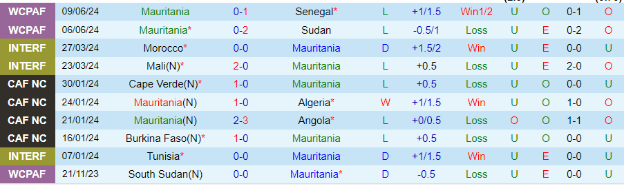 Nhận định, Soi kèo Mauritania vs Botswana, 23h00 ngày 7/9 - Ảnh 2