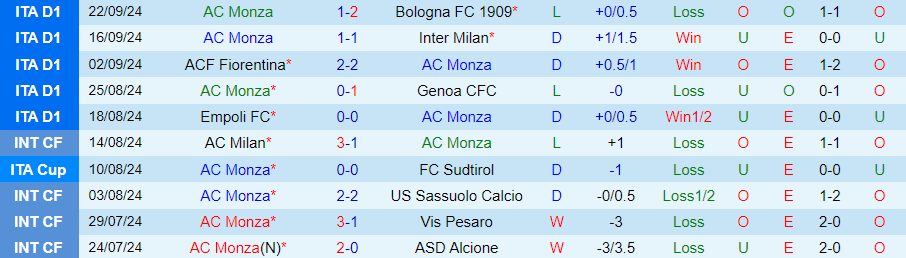 Nhận định, Soi kèo Monza vs Brescia, 23h30 ngày 26/9 - Ảnh 2