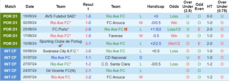 Nhận định, Soi kèo Rio Ave FC vs GD Estoril Praia, 21h30 ngày 21/9 - Ảnh 1