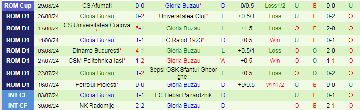 Nhận định, Soi kèo Unirea Slobozia vs Gloria Buzau, 23h00 ngày 2/9 - Ảnh 2