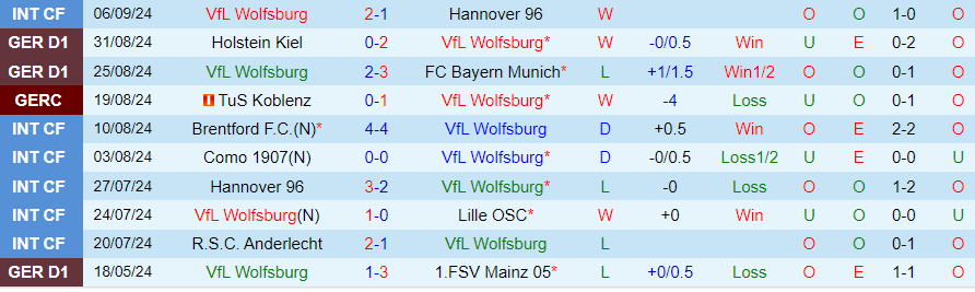 Nhận định, Soi kèo Wolfsburg vs Frankfurt, 20h30 ngày 14/9 - Ảnh 2