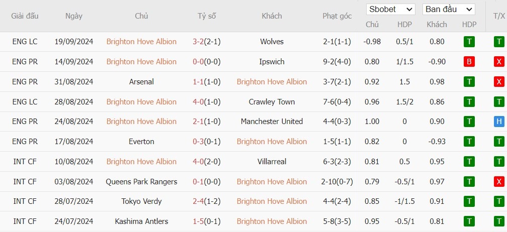 Soi kèo phạt góc Brighton vs Nottingham, 20h ngày 22/09 - Ảnh 4